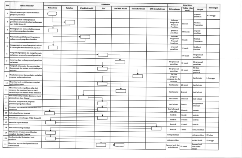 Sop Layanan Pembinaan Karya Ilmiah Internal Program Studi Pendidikan